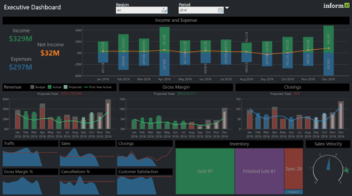 Example of informXL Executive Dashboard